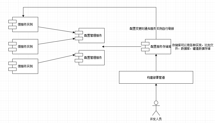 配置管理概念架构