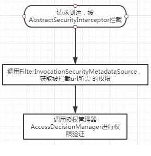 鉴权流程