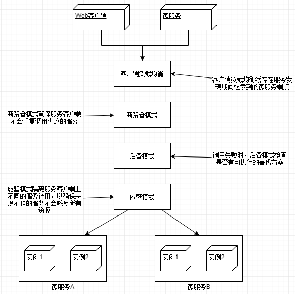 客户端弹性模式架构