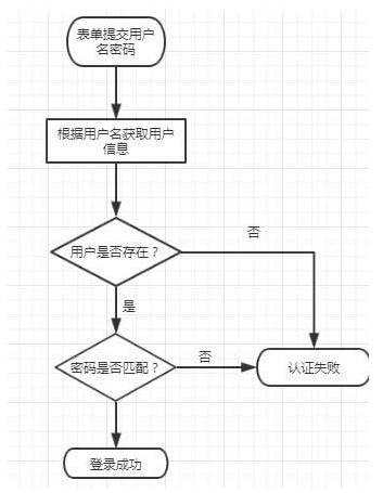 登录过程